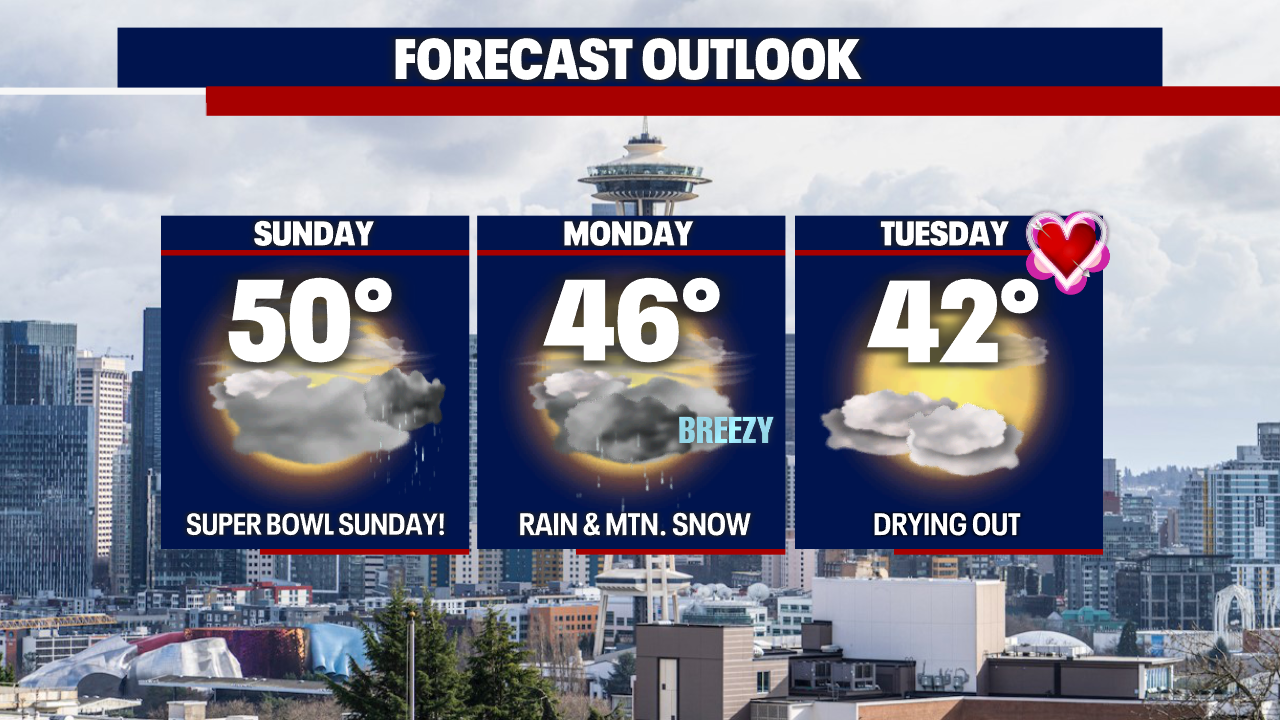 A mainly quiet Super Bowl Sunday with rain and mtn. snow Monday