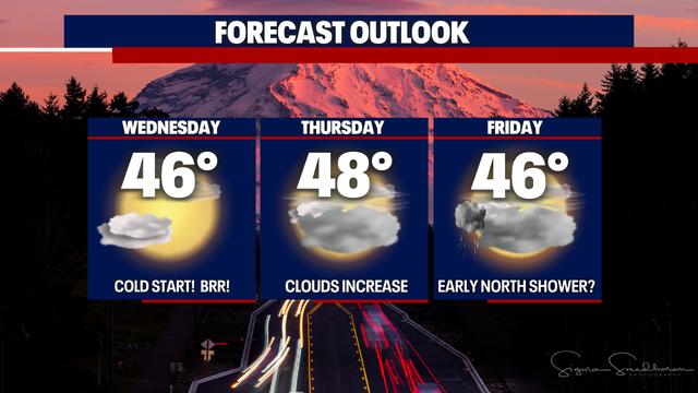 Seattle weather: Cold, dry Wednesday, some shower chances this weekend