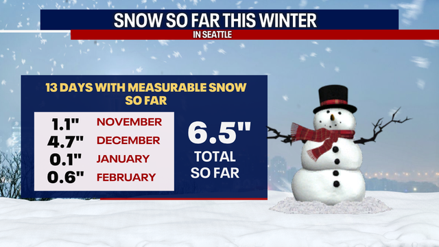Seattle weather: Lowland snow possible in the mornings this week