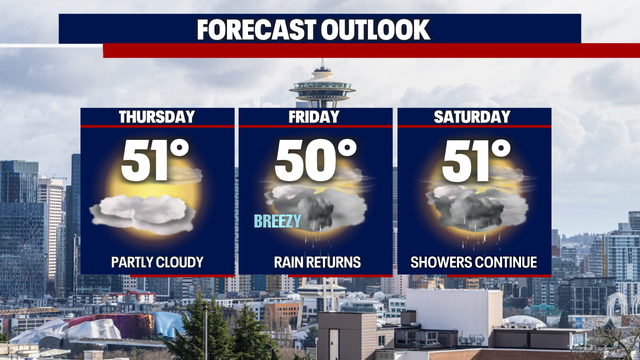 Seattle weather: Dry conditions this week, then a rainy and gusty weekend