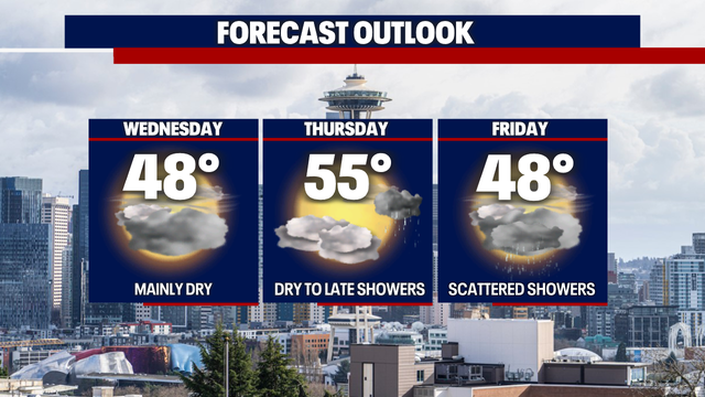 Seattle weather: Drier week before rain returns Friday