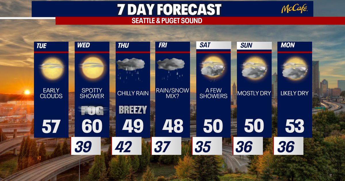Seattle weather: Mini rollercoaster of temperatures this week | FOX 13 ...