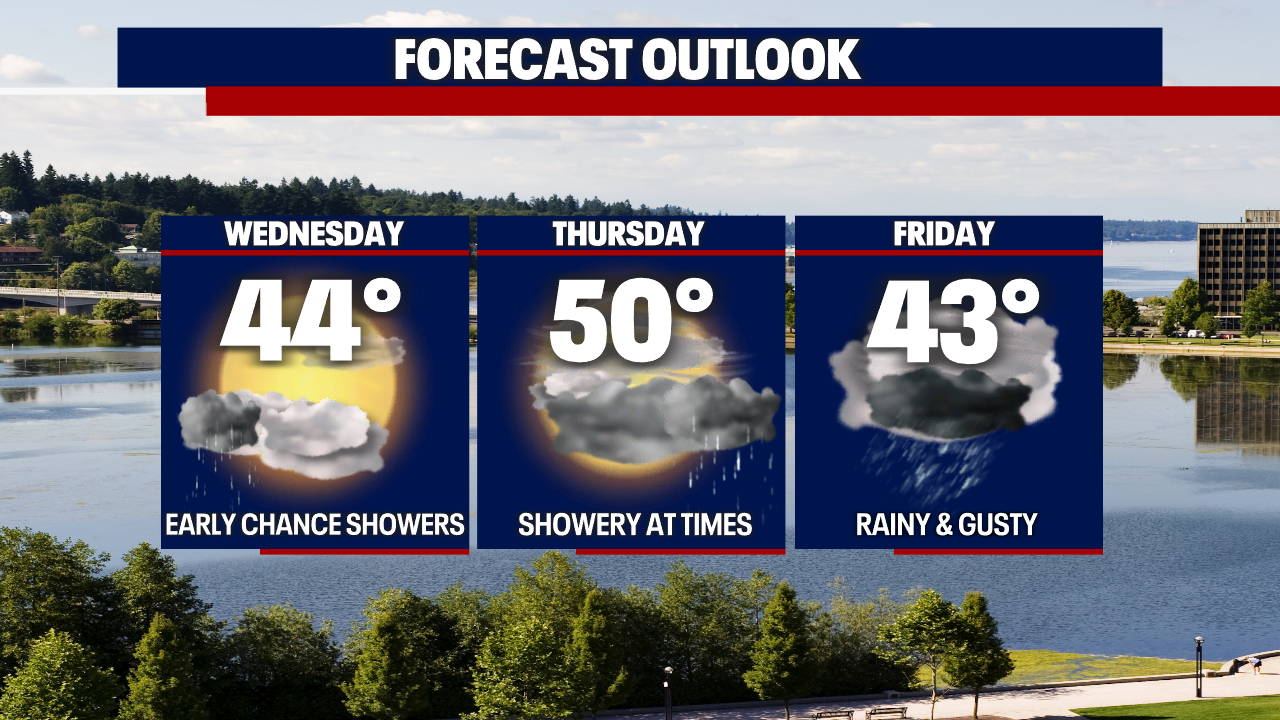 Seattle weather: Mostly dry Wednesday with increasing rain and wind the rest of the week