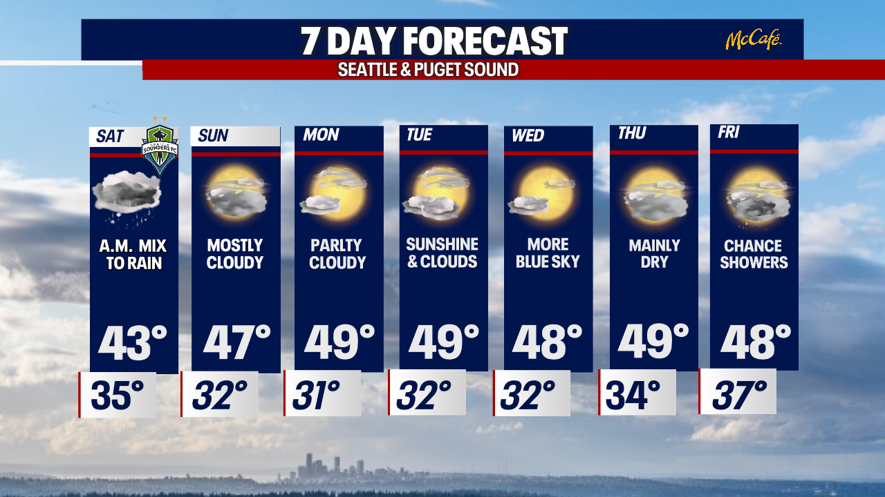 Seattle weather: Winter rolls on this weekend with a chance for a few  flurries