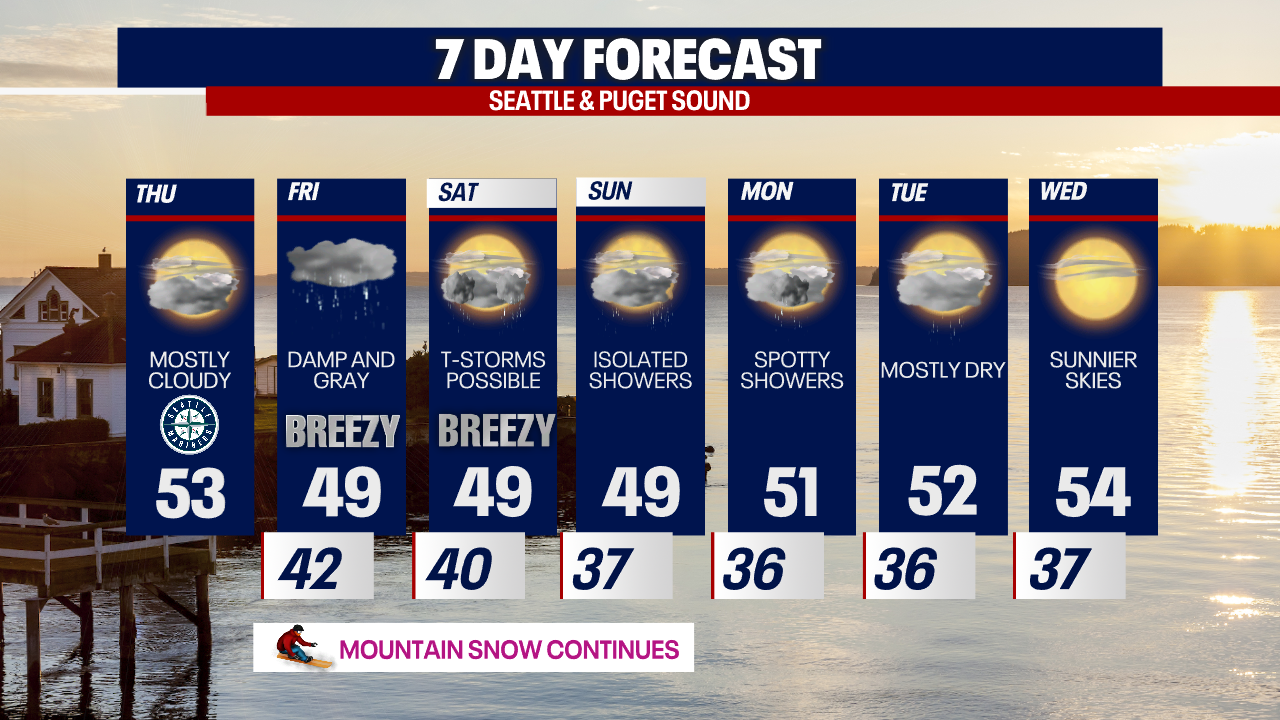 Seattle weather Dry night for the Mariners with rain returning Friday