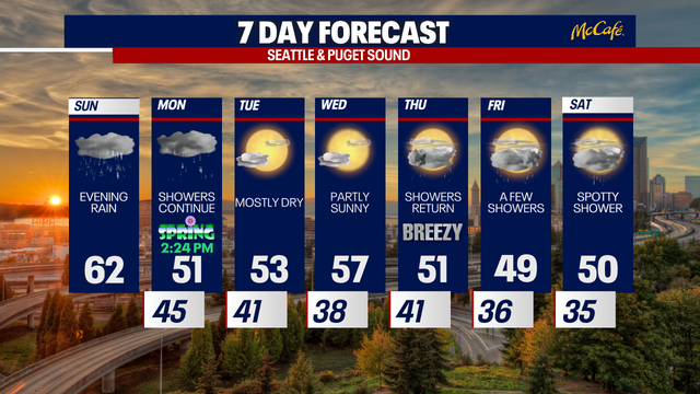 Seattle weather: Rain returns after a taste of spring-like weather