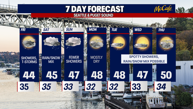 Seattle weather: Chilly showers and lowland flurries ahead