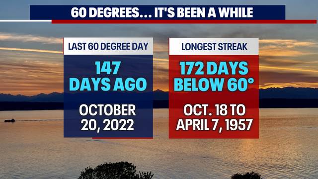 Seattle weather: Sunshine and warming temps through Saturday