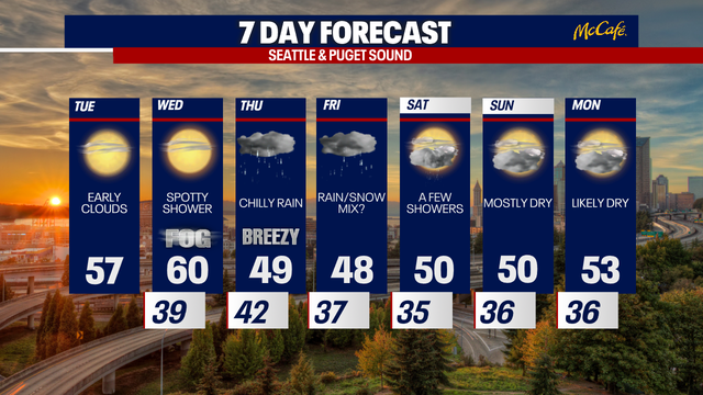 Seattle weather: Mini rollercoaster of temperatures this week