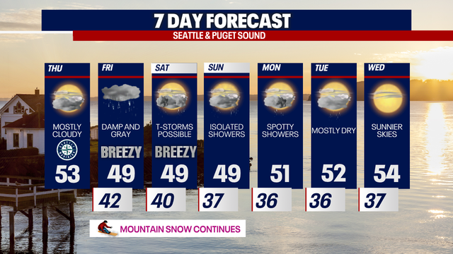 Seattle weather: Dry night for the Mariners with rain returning Friday