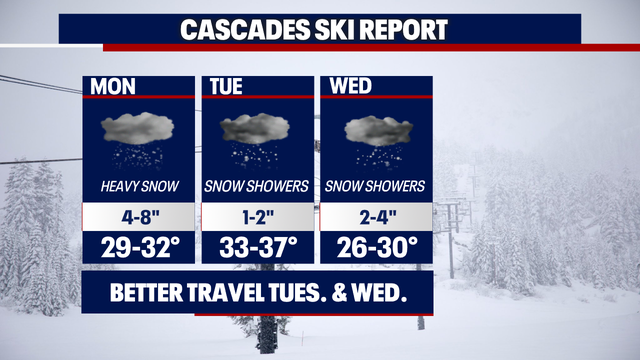 Seattle weather: Scattered showers, mountain snow, and sunshine Monday