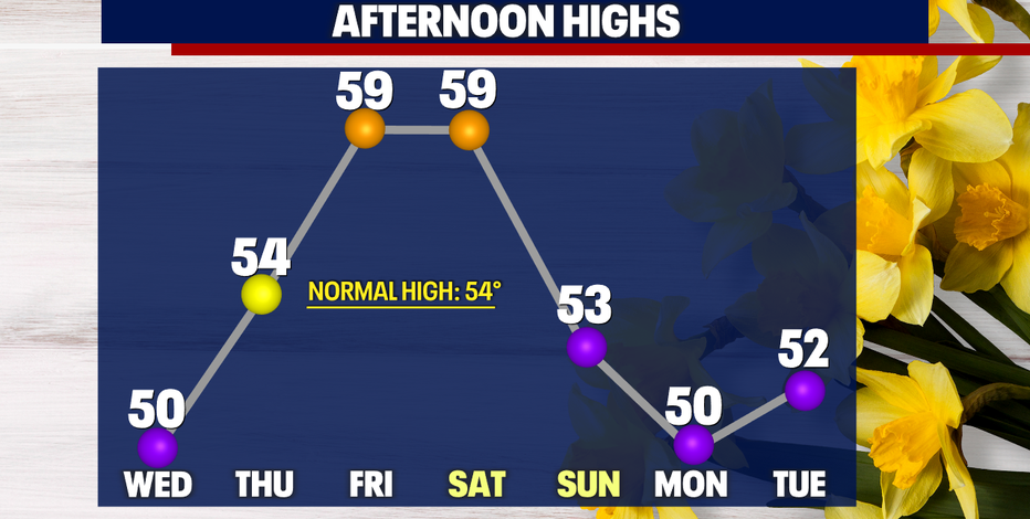 Seattle weather: Early showers Wednesday, but late winter sunshine wins out!