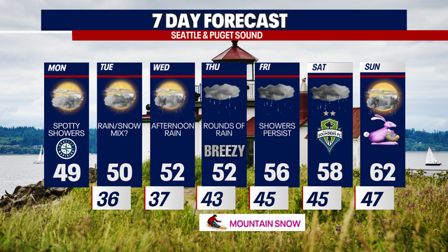 Seattle weather: Chilly Monday with the 60s returning for Easter