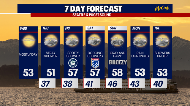 Seattle weather: Short-lived sunshine on Wednesday