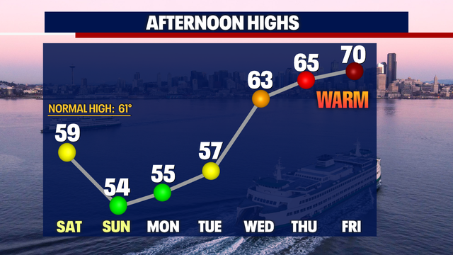 Cool and showery at times this weekend with warmer highs next week
