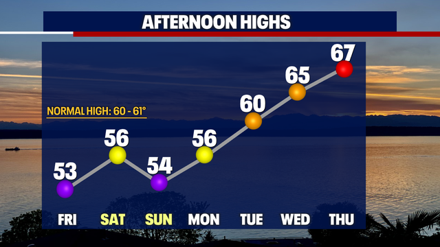 Seattle weather: Showers, sun breaks this weekend with warmer highs next week