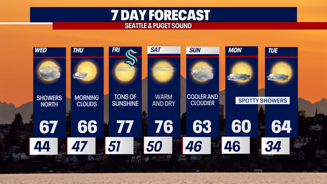 Seattle weather: First 70-degree day of the season arrives later this week