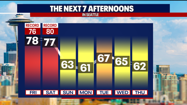 Seattle weather: Feeling like summer Friday and Saturday