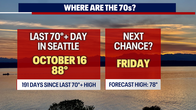 Seattle weather: More clouds, but warmer temps Wednesday