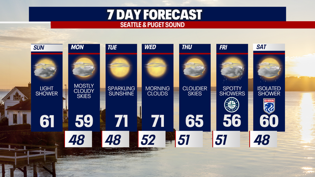 Seattle weather: Big cooldown for Western Washington Sunday