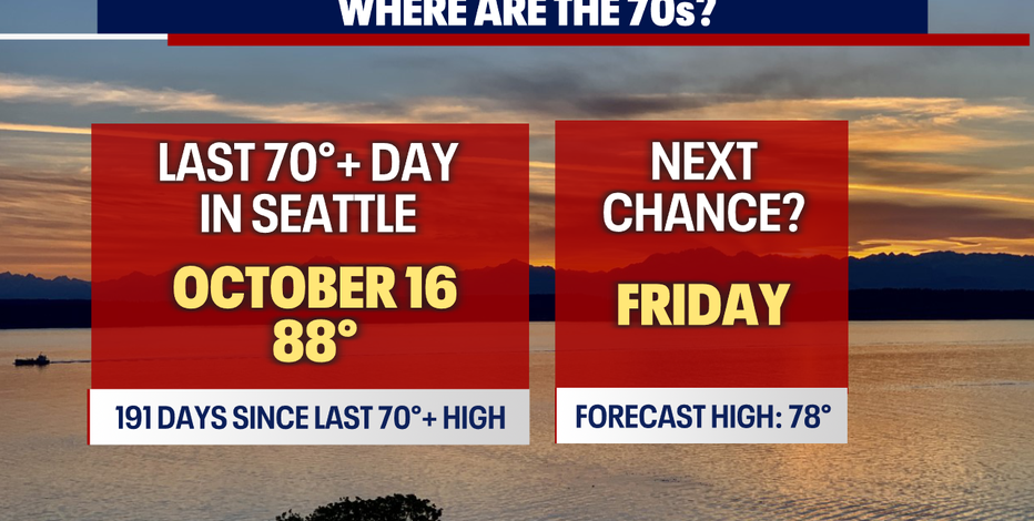 Seattle weather: More clouds, but warmer temps Wednesday