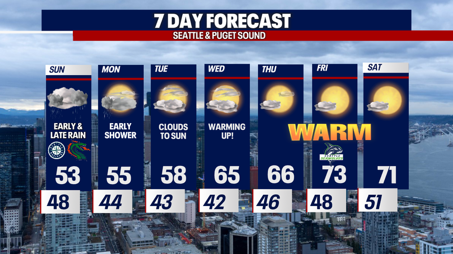 A Cool & Showery Sunday With Sunshine And Heat Next Week! | FOX 13 Seattle