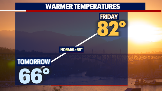 Seattle weather: Temperatures continue to rise through the week