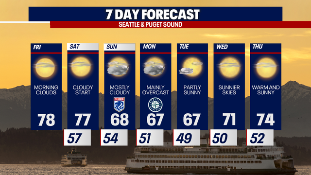 Seattle weather: Summer-like weather on repeat