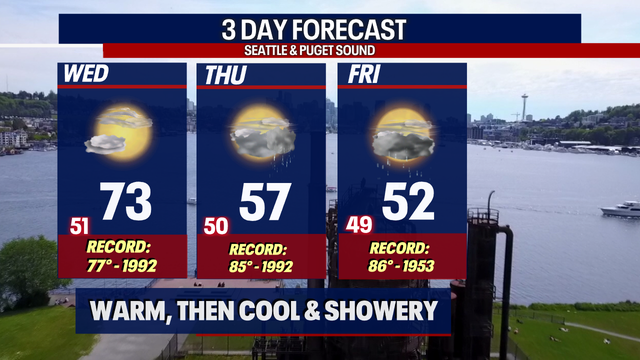 Seattle weather: Warm Wednesday, then back to cool & showery conditions
