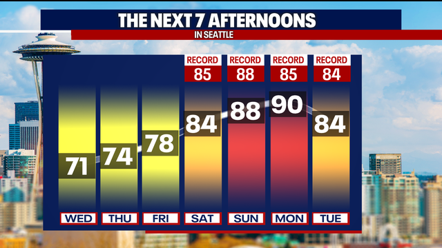 Seattle weather: Sunny skies and turning hot in time for Mother's Day weekend