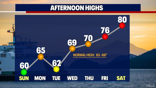 Seattle weather: Nice Sunday with clearing skies, but cooler highs