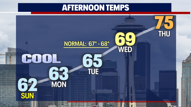 Cloudy and cool conditions with us through the start of the week