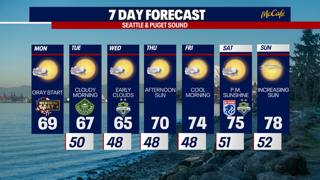 Seattle weather: Murky mornings and sunny afternoons ahead