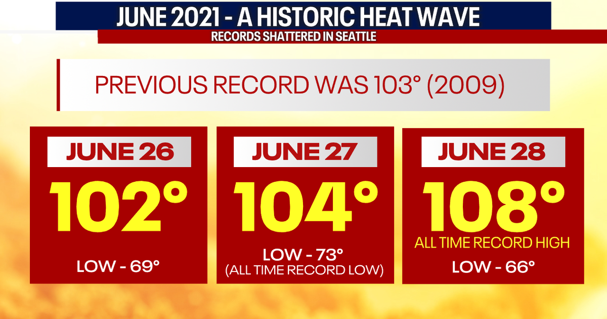 Two year anniversary of Seattle's hottest day on record | FOX 13 Seattle
