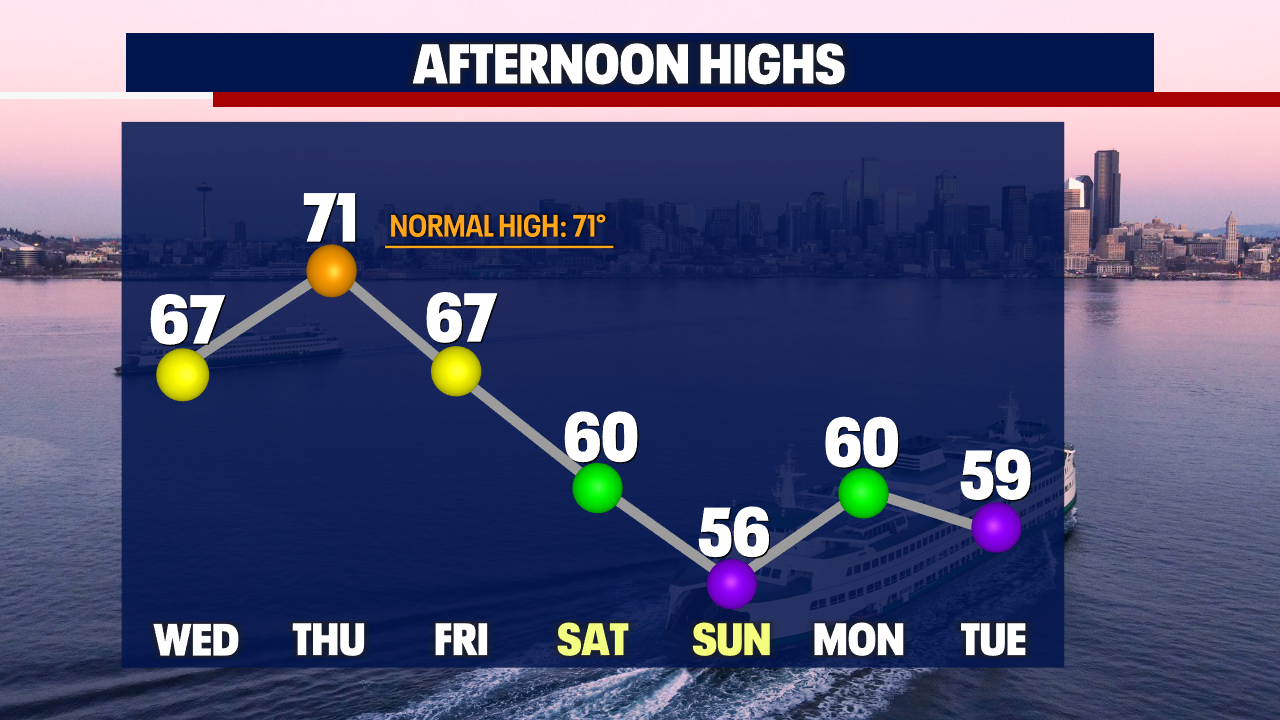 Seattle weather: Warmer and mainly dry the rest of the week