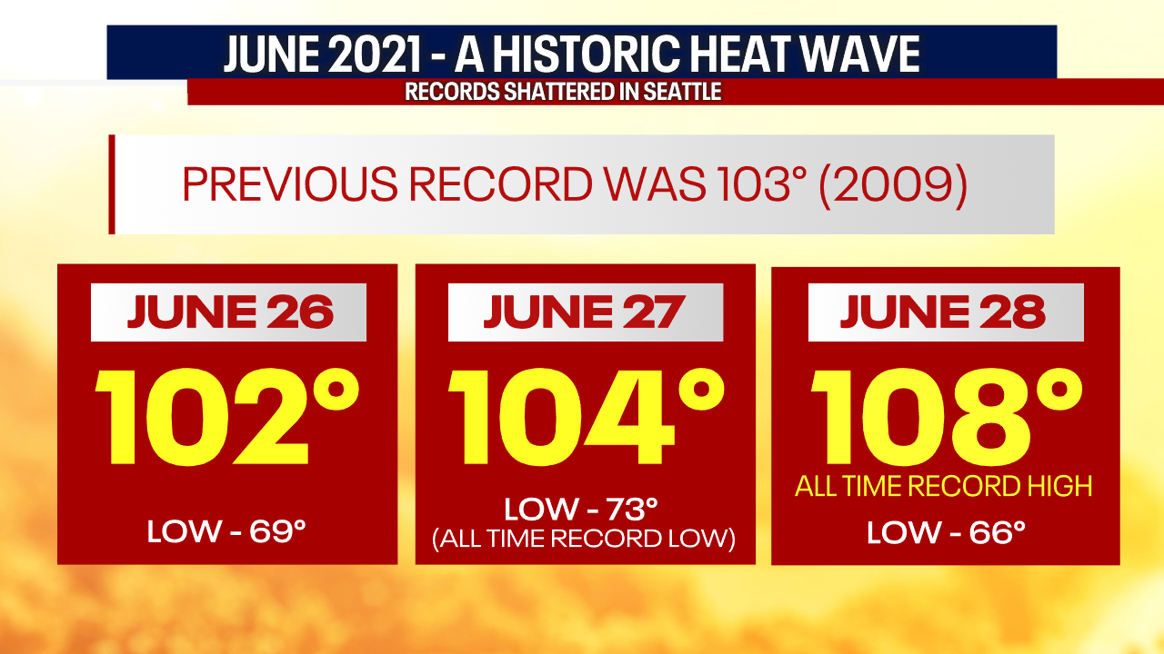 Two year anniversary of Seattle's hottest day on record