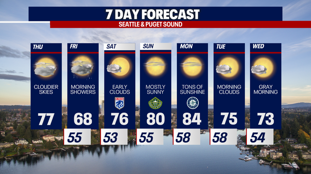 Rain finally returns to Seattle