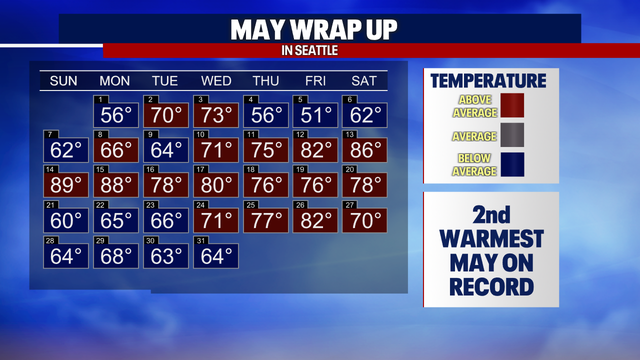 Dry, sunny, and warm start to June
