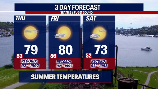 Seattle weather: Summer conditions are here with plenty of sunshine & warmer highs