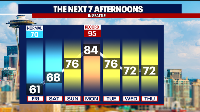 Seattle weather: Dramatic cooldown with rain returning