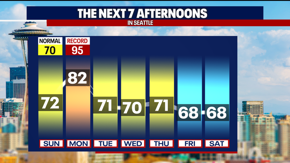 Seattle Weather: Temps Bounce Back To The 80s On Monday | FOX 13 Seattle