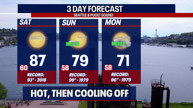 Seattle weather: Staying hot Saturday with cooler highs Sunday into next week