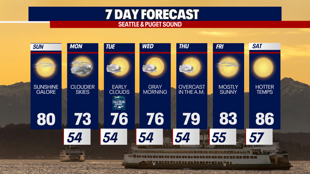 Seattle weather: Gorgeous week of sunshine, good air quality ahead