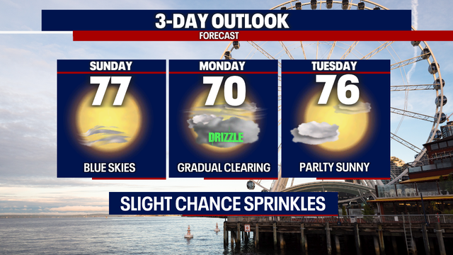 Seattle weather: Warm and dry Sunday with cooler air Monday