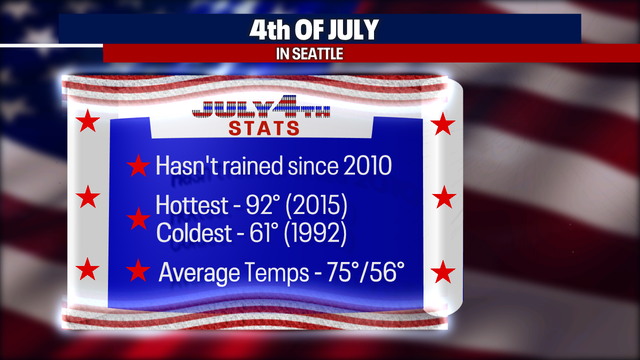 Seattle weather: Hot and hazy for Fourth of July celebrations in Western Washington