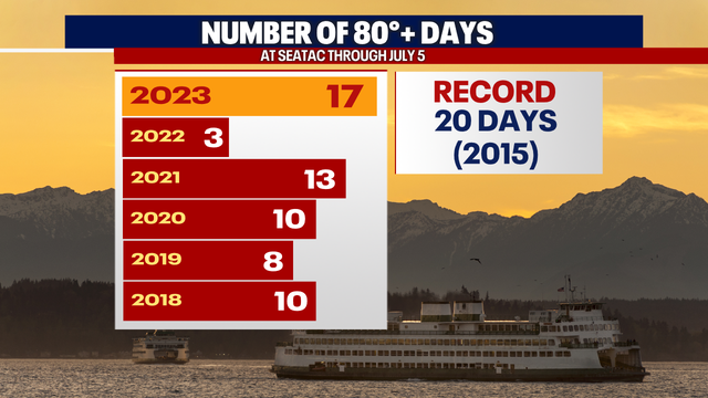 Seattle weather: One more blazing hot day before some cooling