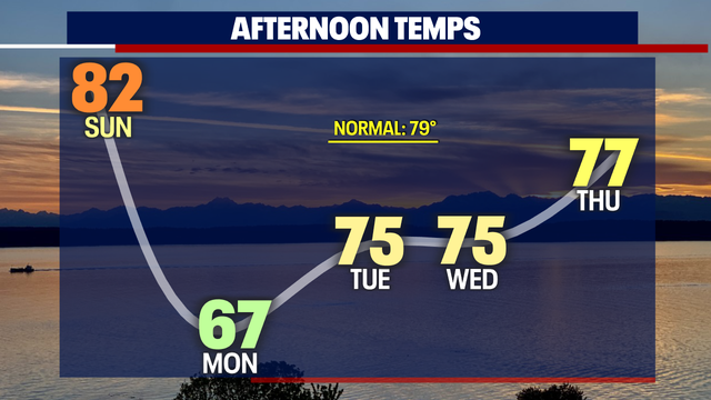 Seattle weather: Warm Sunday, showery Monday on the way