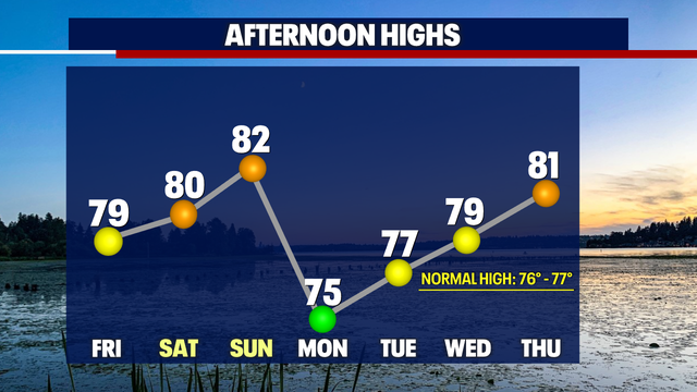Seattle weather: Cooler highs ahead this weekend