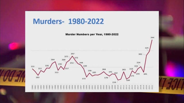 Report: Washington sees record-high violent crimes in 2023, record-low officers per capita