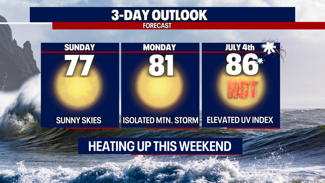 Weekend Forecast: Sunny, warm, and dry for the fireworks!